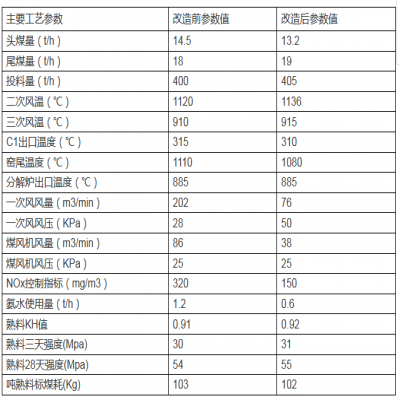 水泥窯煙氣脫硝燒成系統的應用研究